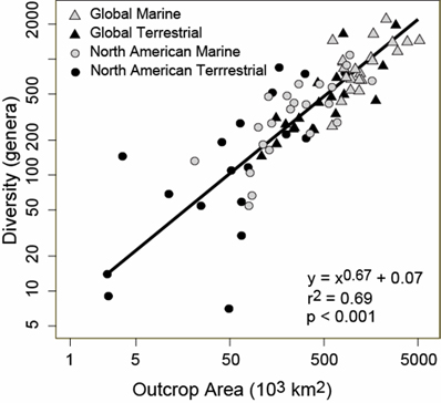 outcrop diversity graph